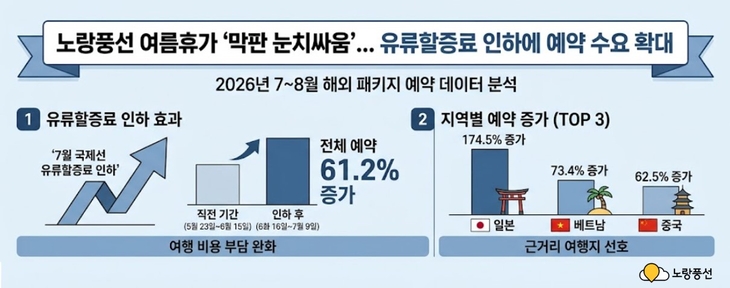 노랑풍선 “유류할증료 인하에 여름 성수기 예약 수요 확대