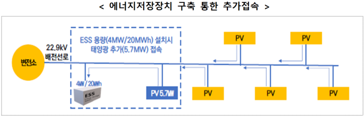 재생에너지 추가 연계형 배전망 에너지저장장치 사업 개념도 사진 기후에너지환경부