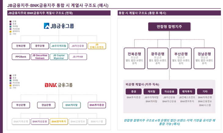 얼라인은 JB금융과 BNK금융이 서로 다른 영업권역과 고객 기반을 보유하고 있으며 캐피탈·증권 등 비은행 사업 포트폴리오 역시 상호 보완적이기에 자