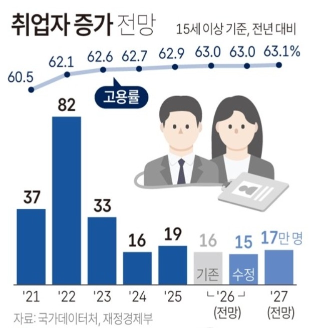 취업자 증가 전망
