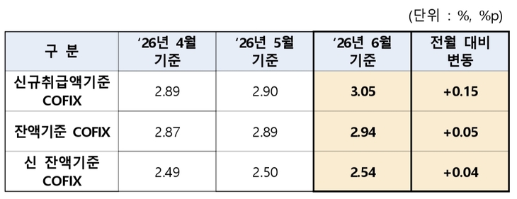 코픽스 변동 추이.