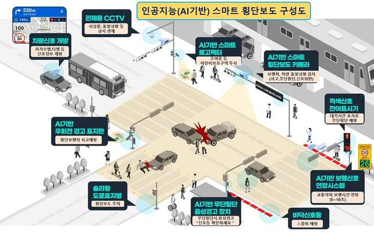 용인시가 초등학교 통학로 17곳에 확대 설치하는 AI 기반 스마트 횡단보도 시스템 구성도. 보행자와 차량을 실시간 분석해 보행신호 연장과 위험 경고