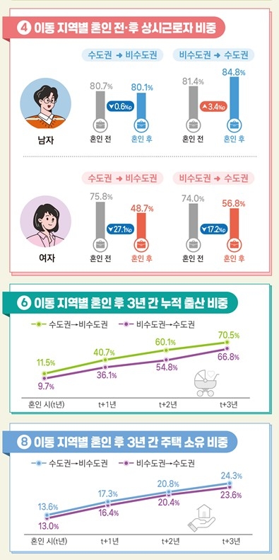 청년층 혼인 후 거주지 이동과 정착