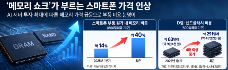 메모리 쇼크가 부른 스마트폰 가격 인상