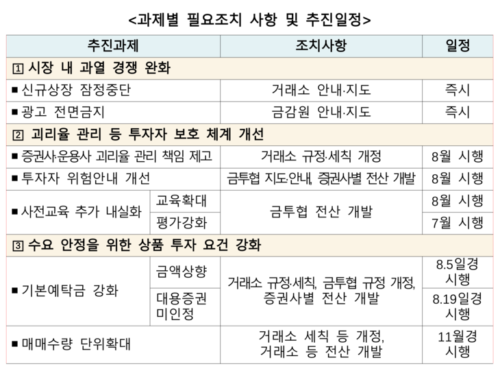 단일종목 레버리지 상품 보완 대책. 과제별 필요조치 사항 및 추진 일정 [자료=금융위원회]