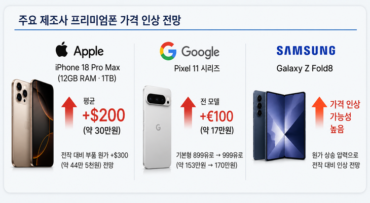 주요 제조사 프리미엄폰 가격 인상 전망