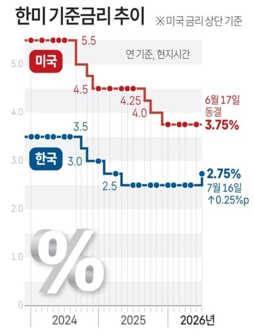 한미 기준금리 추이
