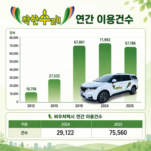 안양시 착한수레 연간 이용 건수 인포그래픽