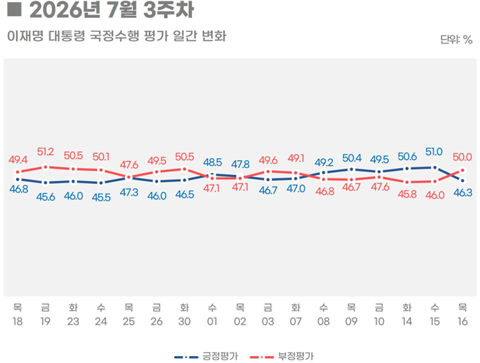 대통령 지지도 변화