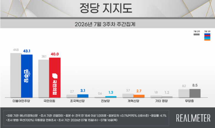 정당 지지도