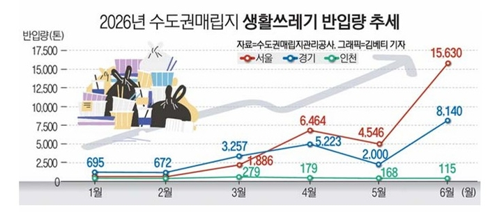 올해 1~6월 수도권매립지 매립량 현황 자료=수도권매립지관리공사
