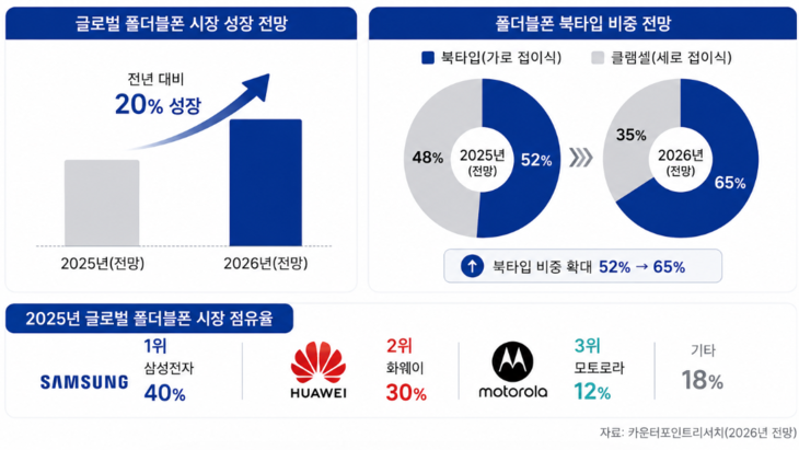 글로벌 폴더블폰 시장 전망 및 점유율