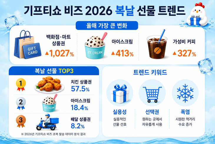 KT알파 “기업 복날 선물 1위는 치킨…백화점 상품권·아이스크림 판매 급증