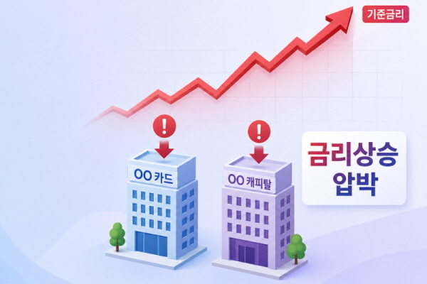 “금리 한 번 올랐을 뿐인데”...카드·캐피탈사은 ‘악소리’ 