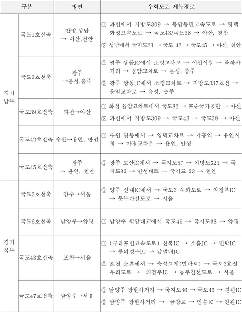 상습 지-정체 구간 주요 국도 우회도로