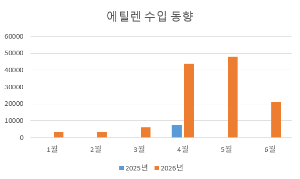 에틸렌 수입 동향