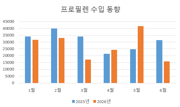 프로필렌