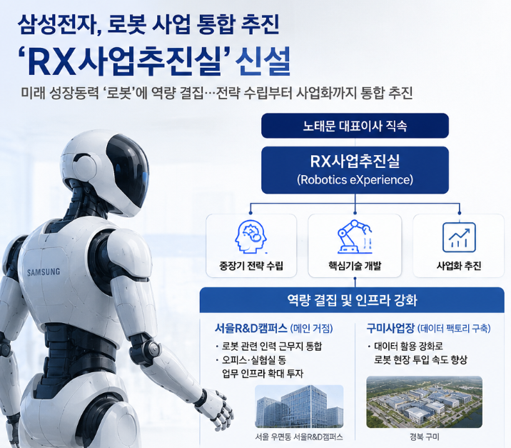 'RX(로봇경험·Robotics eXperience) 사업추진실' 신설