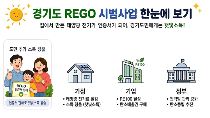 경기도가 8월부터 추진하는 'REGO 시범사업' 개요. 가정용 태양광 발전량을 재생에너지 인증서로 발급해 도민은 추가 수익을 얻고 기업은 RE100 이행에