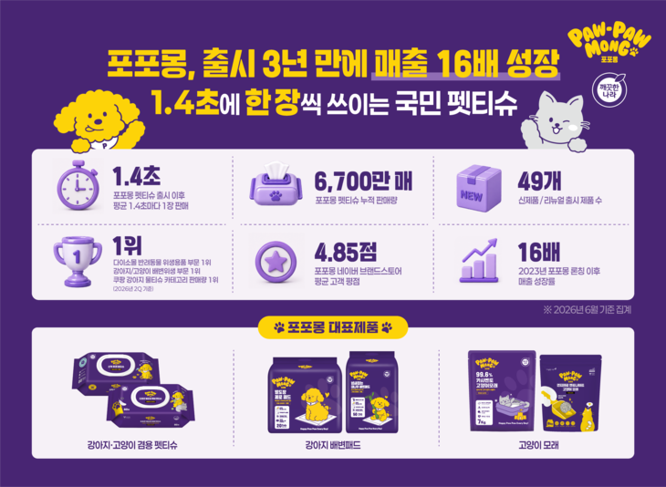 깨끗한나라 “포포몽 출시 3년 만에 매출 16배 성장