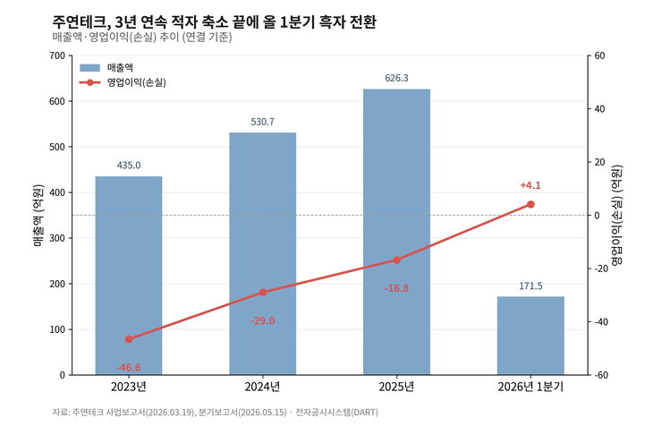 주연테크 매출·영업이익 추이 [자료=사업보고서, 제작=클로드AI]