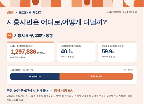 시흥시정연구원 '시흥시민은 어디로, 어떻게 다닐까' 연구 결과 인포그래픽