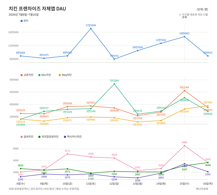 치킨 프랜차이즈 자체앱 DAU
