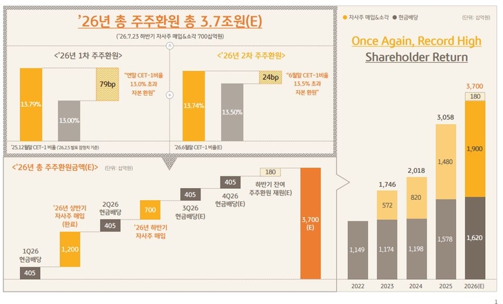 자료=KB금융지주.
