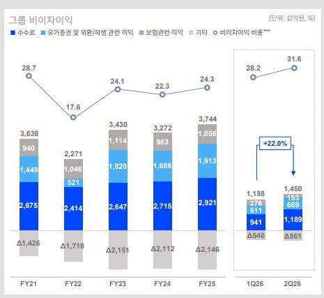 신한금융그룹 비이자이익 추이.