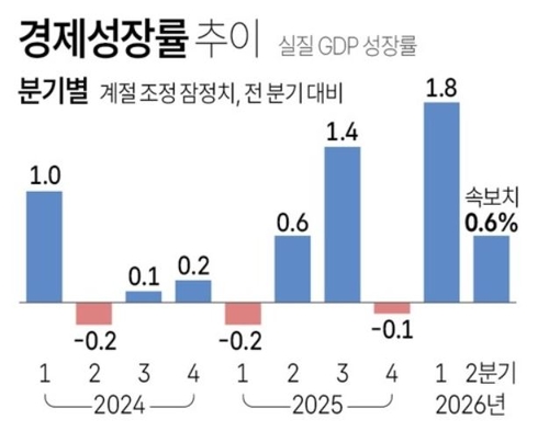 경제성장률 추이. (자료=한국은행, 그래픽=연합뉴스)