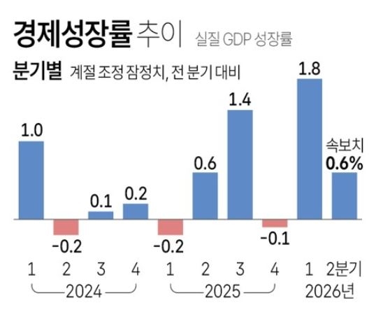경제성장률 추이. (자료=한국은행, 그래픽=연합뉴스)