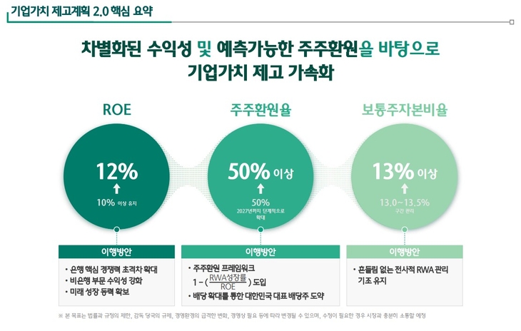 '기업가치 제고 계획 2.0