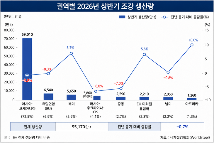 권역별 2026년 상반기 조강 생산량