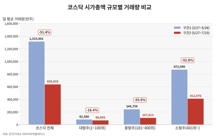 코스닥 시가총액 규모별 거래량 비교 [자료=한국거래소, 제작=클로드AI]