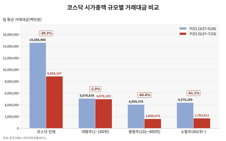 코스닥 시가총액 규모별 거래대금 비교 [자료=한국거래소, 제작=클로드AI]