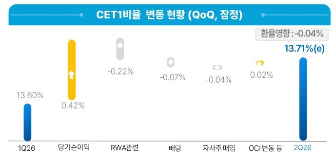 우리금융그룹 CET1 비율 변동 현황.