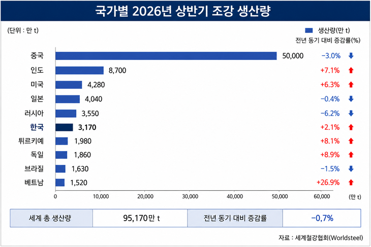 국가별 2026년 상반기 조강 생산 동향
