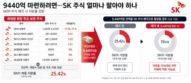 [그래픽] 최태원, 9440억 어떻게 마련하나