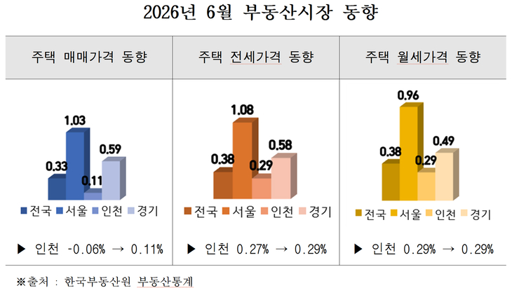 2026년 6월 인천 부동산시장 동향 그래프. 매매가격은 상승 전환, 전세·월세가격은 상승세 유지한 가운데 거래량은 감소한 것으로 나타났다. 제공=인천