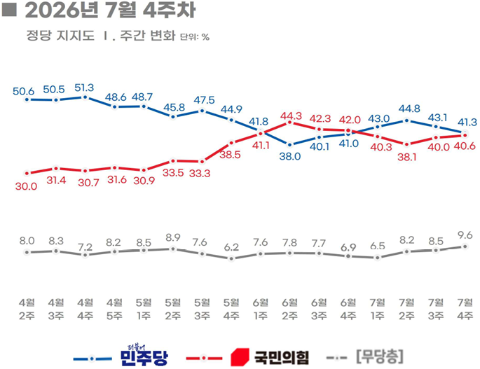 정당 지지도