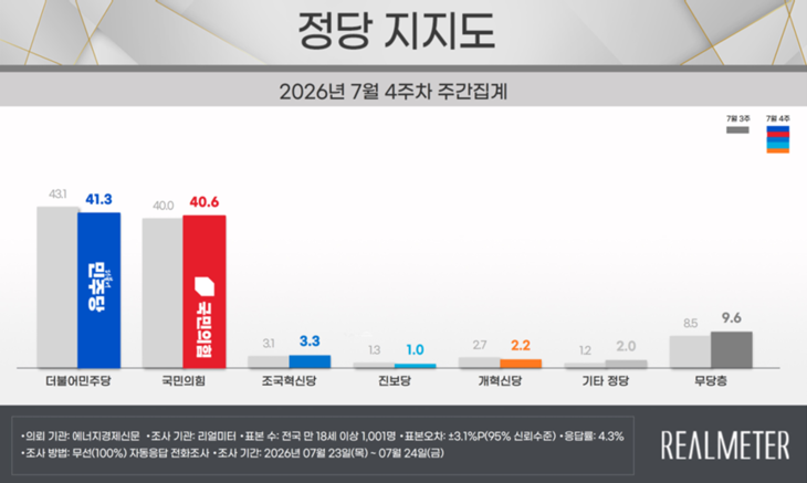 정당 지지도