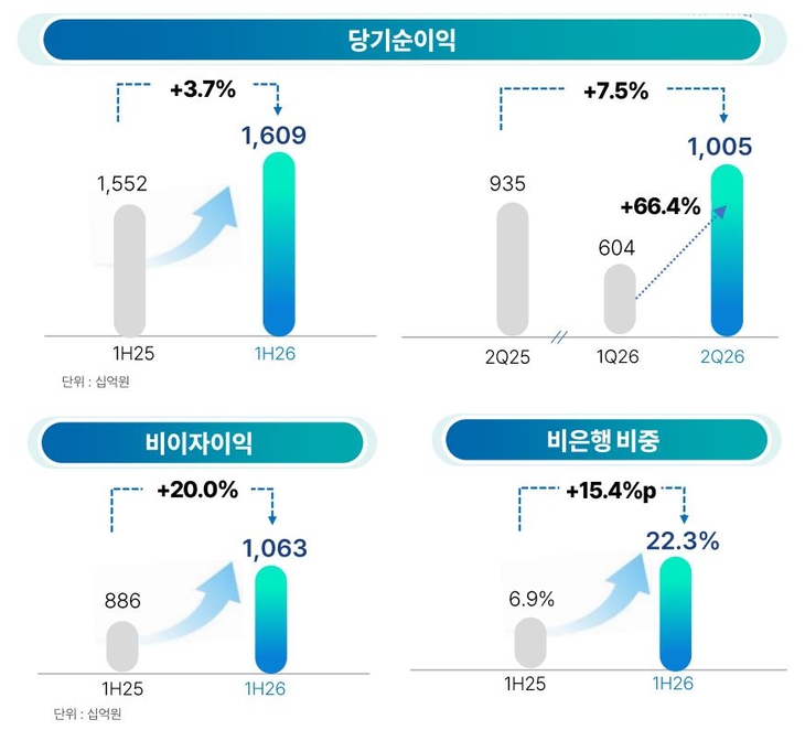 우리금융그룹 상반기 경영실적 현황.