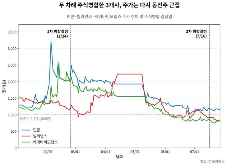 두 차례 주식병합한 인콘·빌리언스·케이바이오랩스 주가 추이 [자료=한국거래소, 제작=클로드]