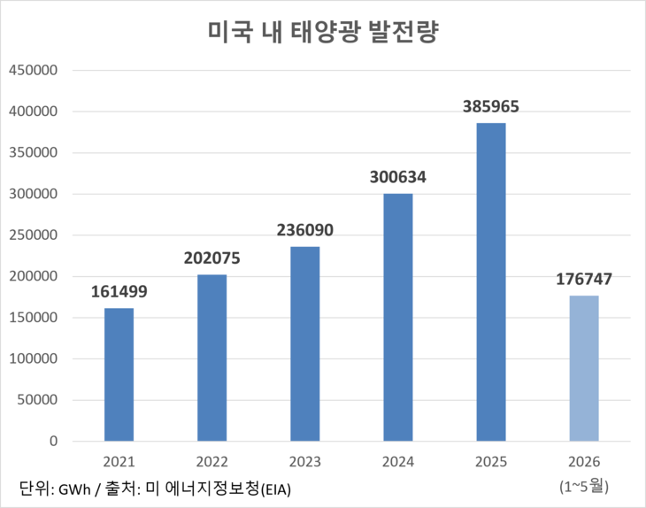 미국 내 태양광 발전량 연간 추이.