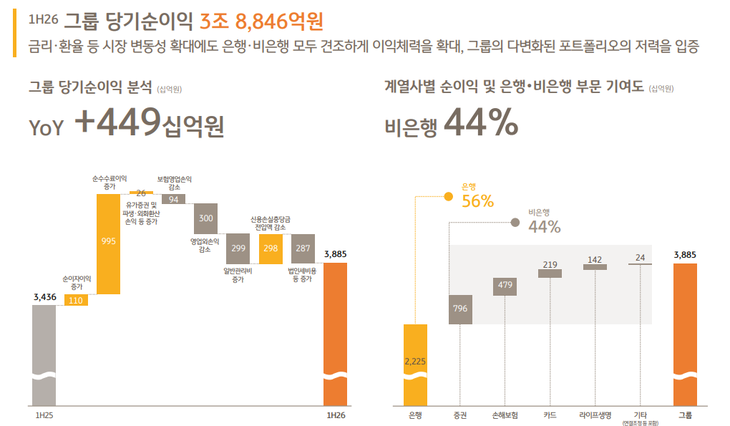 28일 금융권에 따르면 KB금융은 올 상반기 당기순이익으로 전년 동기 대비 13.1% 증가한 3조8846억원을 기록했다.