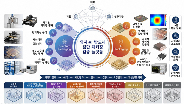 수원시의 '양자-AI 반도체 첨단 패키징 검증 플랫폼 구축' 사업 개념도. 제공=수원시