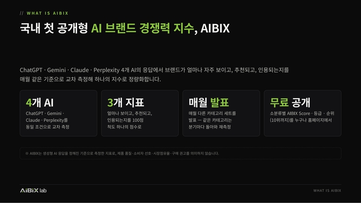 28일 서울 중구 한국의집에서 열린 기자간담회에서 에이아이빅스랩이 공개한 AI 브랜드 지수 'AIBIX' 발표 자료 화면. 사진=에이아이빅스랩 제공