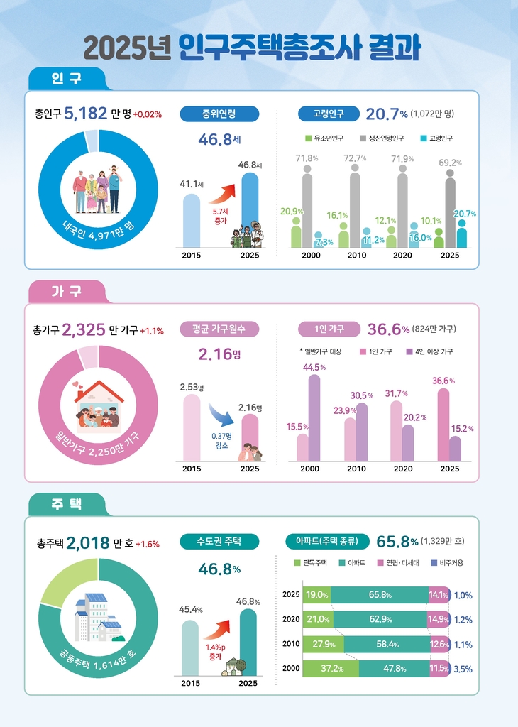 2025년 인구주택총조사 결과