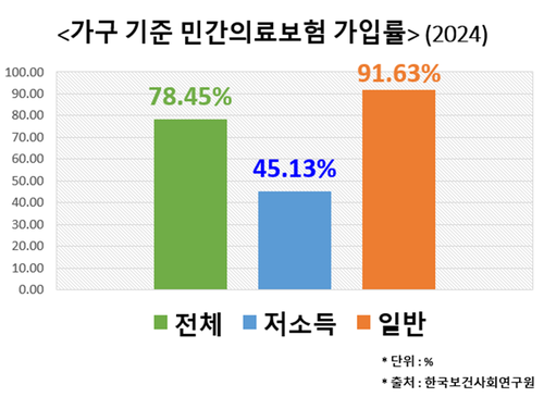 가구 기준 민간의료보험 가입률