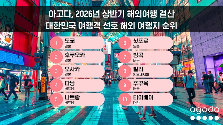 아고다, 대한민국 여행객 선호 해외 여행지 순위 공개
